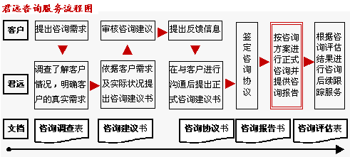 君遠企業(yè)管理咨詢顧問中心服務(wù)流程與企業(yè)形象策劃