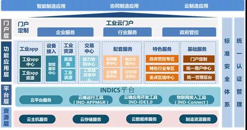 智慧賦能 云鏈未來——基于智慧工業互聯網的區域云服務平臺典型案例